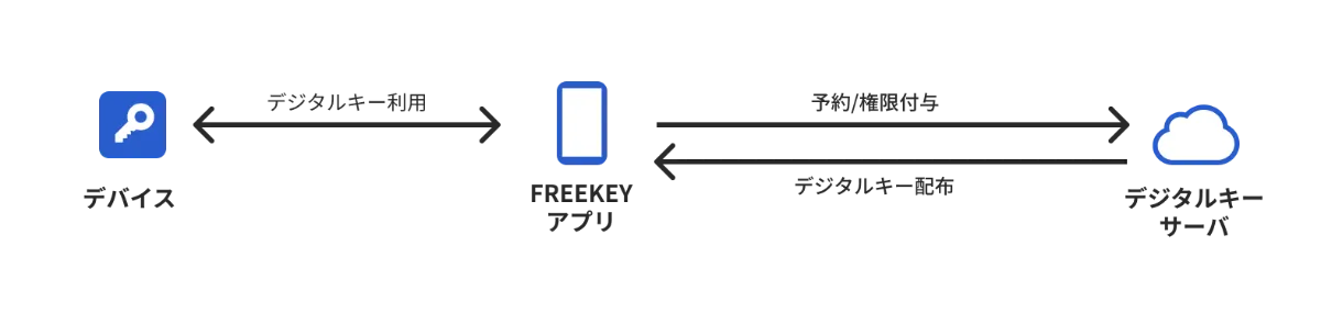 FREEKEYアプリですぐ利用