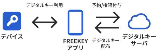 FREEKEYアプリですぐ利用