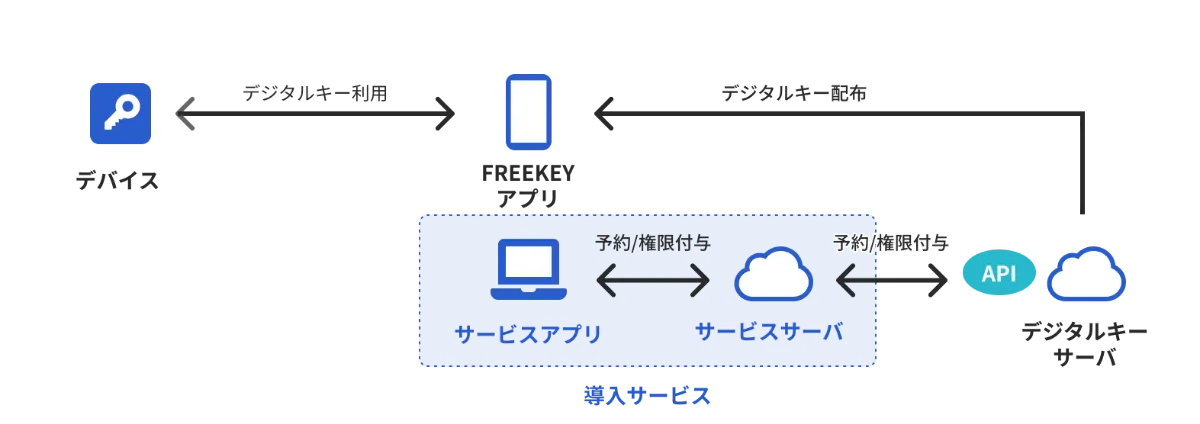 導入サービスとAPI連携