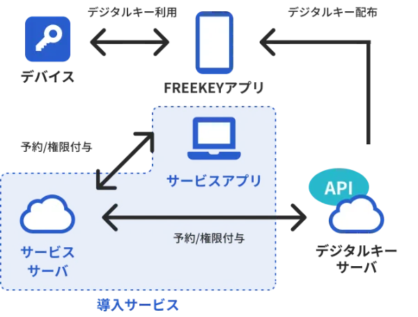 導入サービスとAPI連携