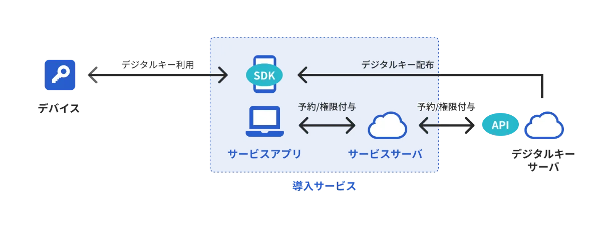 導入サービスとAPI連携+SDKで導入サービスアプリに鍵操作機能をプラス